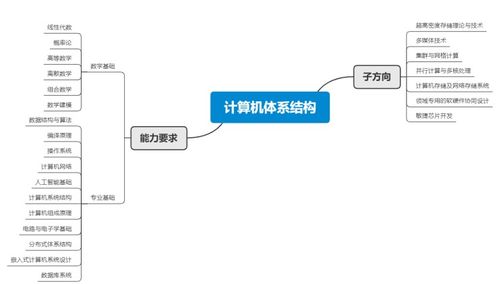 計(jì)算機(jī)研究生各專(zhuān)業(yè)方向簡(jiǎn)介及對(duì)應(yīng)就業(yè)方向 軟硬件全解析