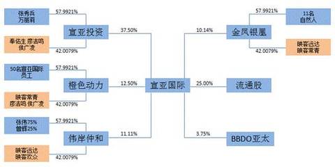 宣亞國際“蛇吞象”式收購 零自有資金撬動映客背后，投資模式創新還是風險累積？